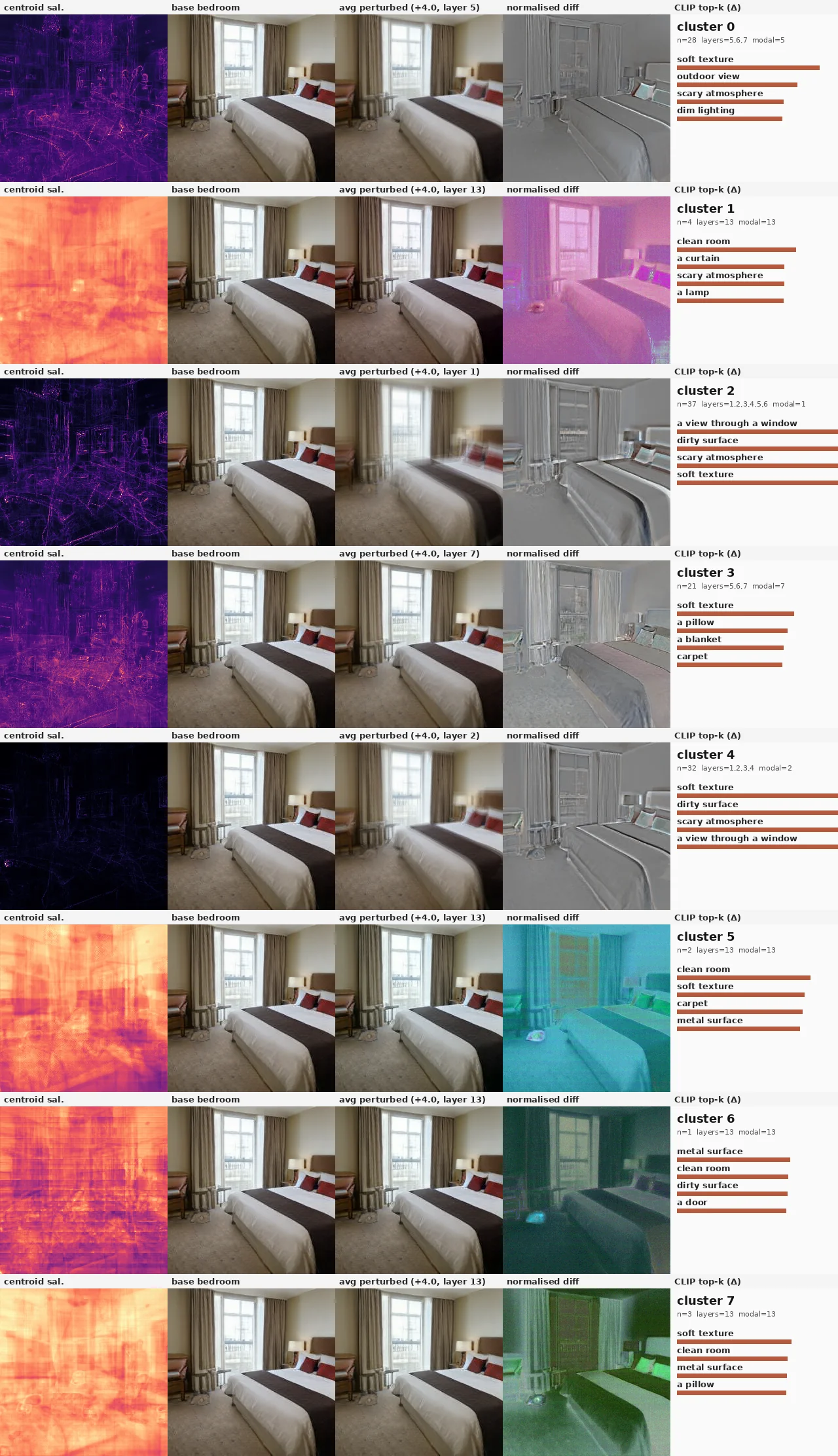CLIP zero-shot labels for 8 random direction clusters