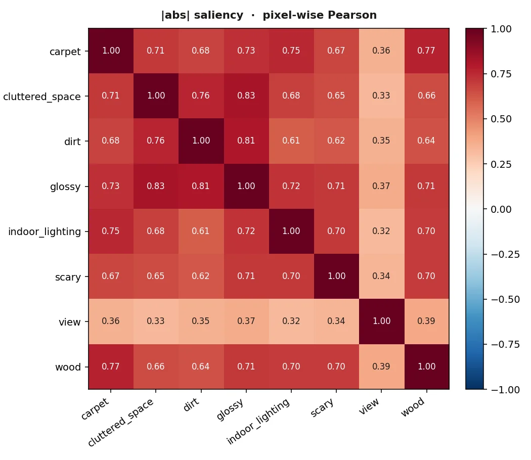 8x8 absolute saliency correlation matrix