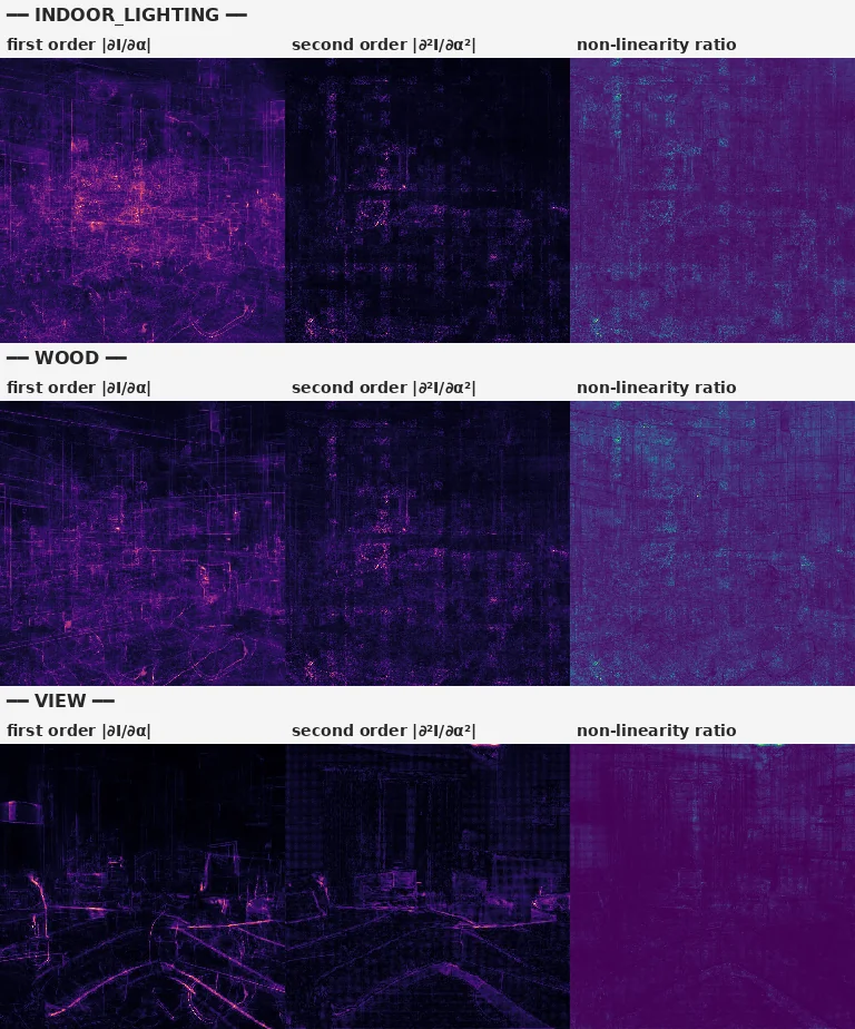 first-order vs second-order saliency for 3 attributes