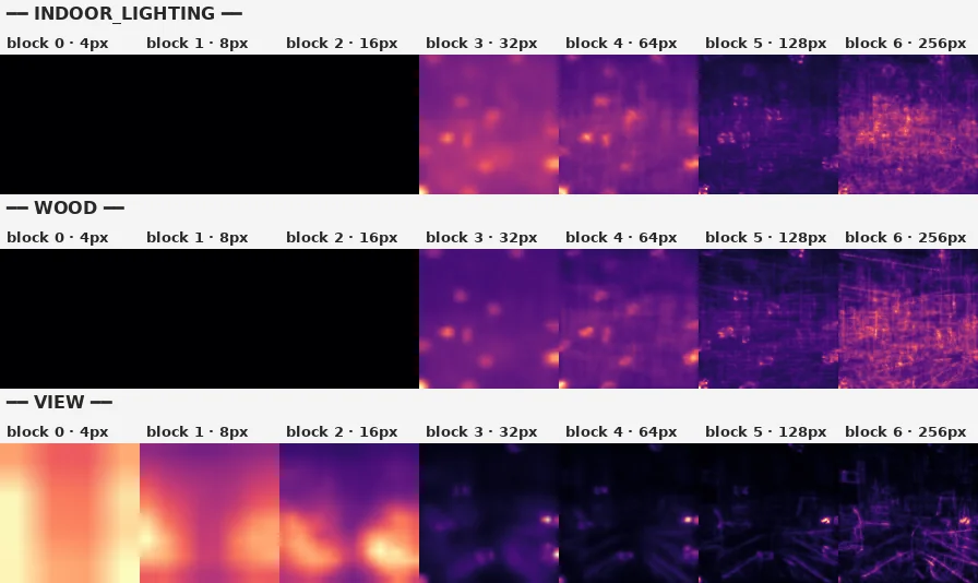 intermediate-layer saliency for 3 attributes across 7 blocks