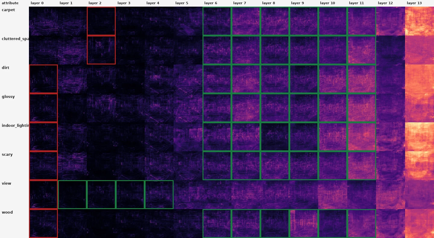 complete 8 attribute by 14 layer saliency matrix
