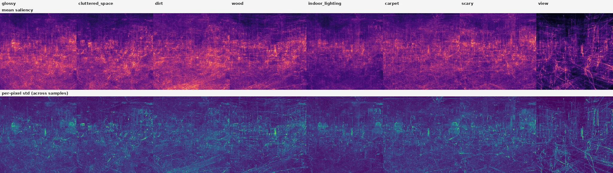per-attribute saliency mean and std across 32 samples